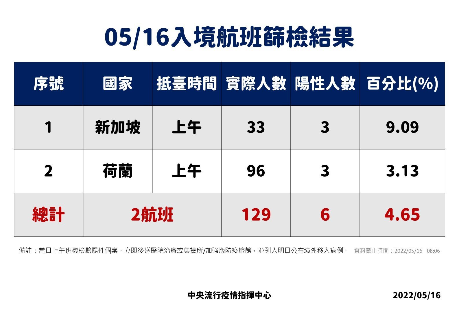 指揮中心說今日入境航班篩檢結果。（指揮中心提供）