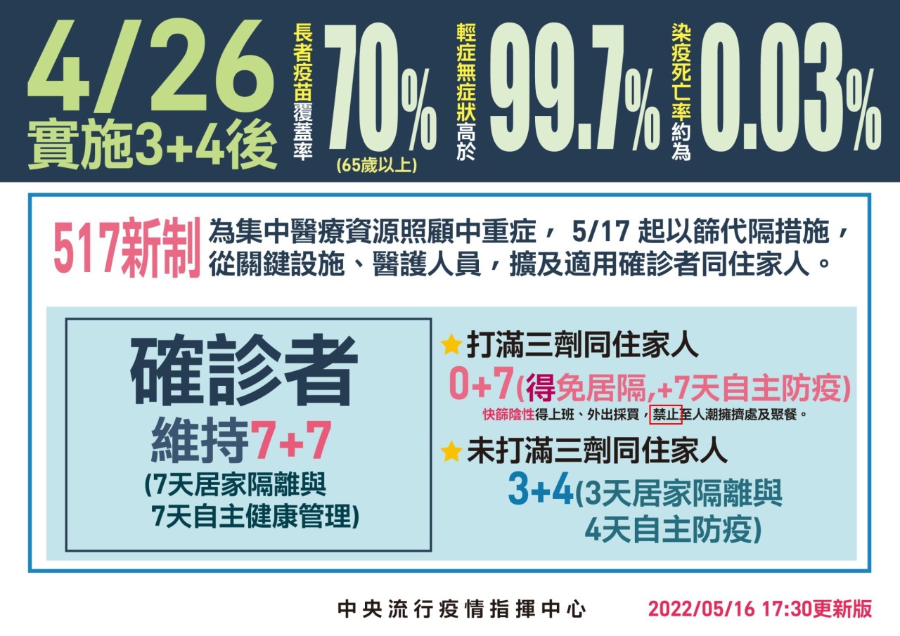 指揮中心再次調整童住居家隔離措施。（指揮中心提供）