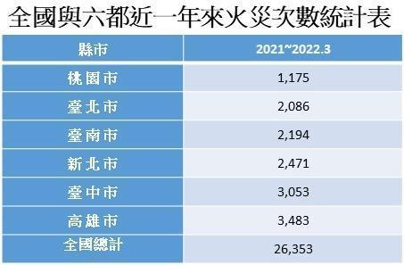 資料來源：內政部消防署。台灣房屋集團趨勢中心整理製表