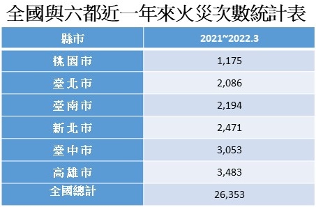資料來源：內政部消防署。台灣房屋集團趨勢中心整理製表