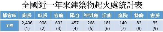 資料來源：內政部消防署。台灣房屋集團趨勢中心整理製表