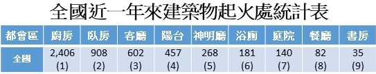 資料來源：內政部消防署。台灣房屋集團趨勢中心整理製表