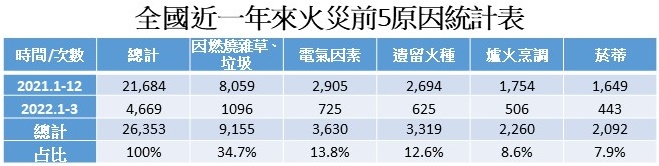 資料來源：內政部消防署。台灣房屋集團趨勢中心整理製表