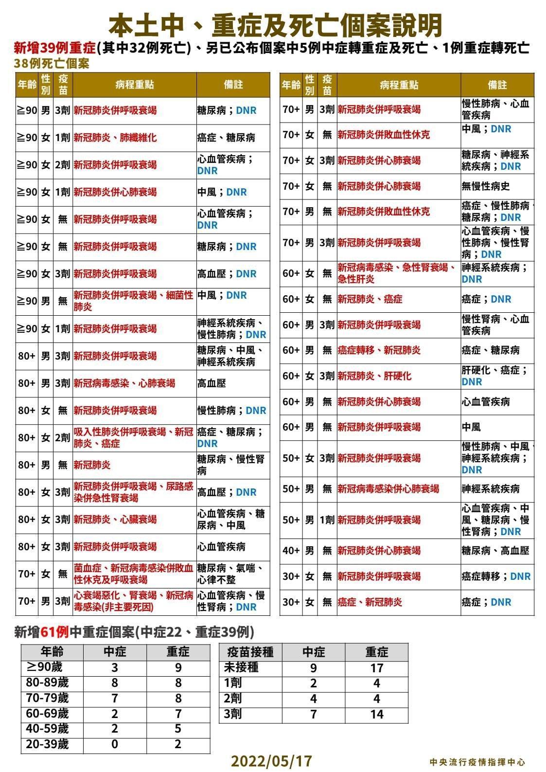 指揮中心說明中重症及死亡個案。（指揮中心提供）