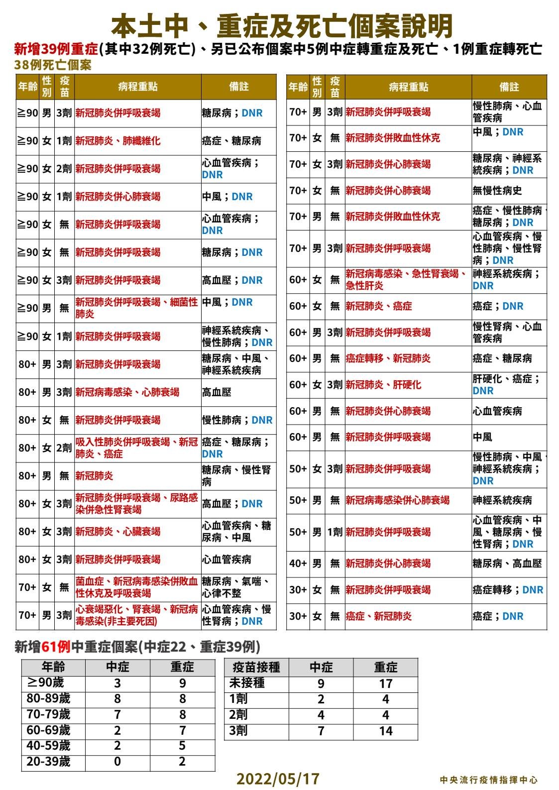 指揮中心說明中重症及死亡個案。(指揮中心提供)