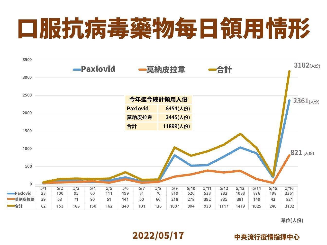 指揮中心說明每日抗病毒藥物領用情形。（指揮中心提供）