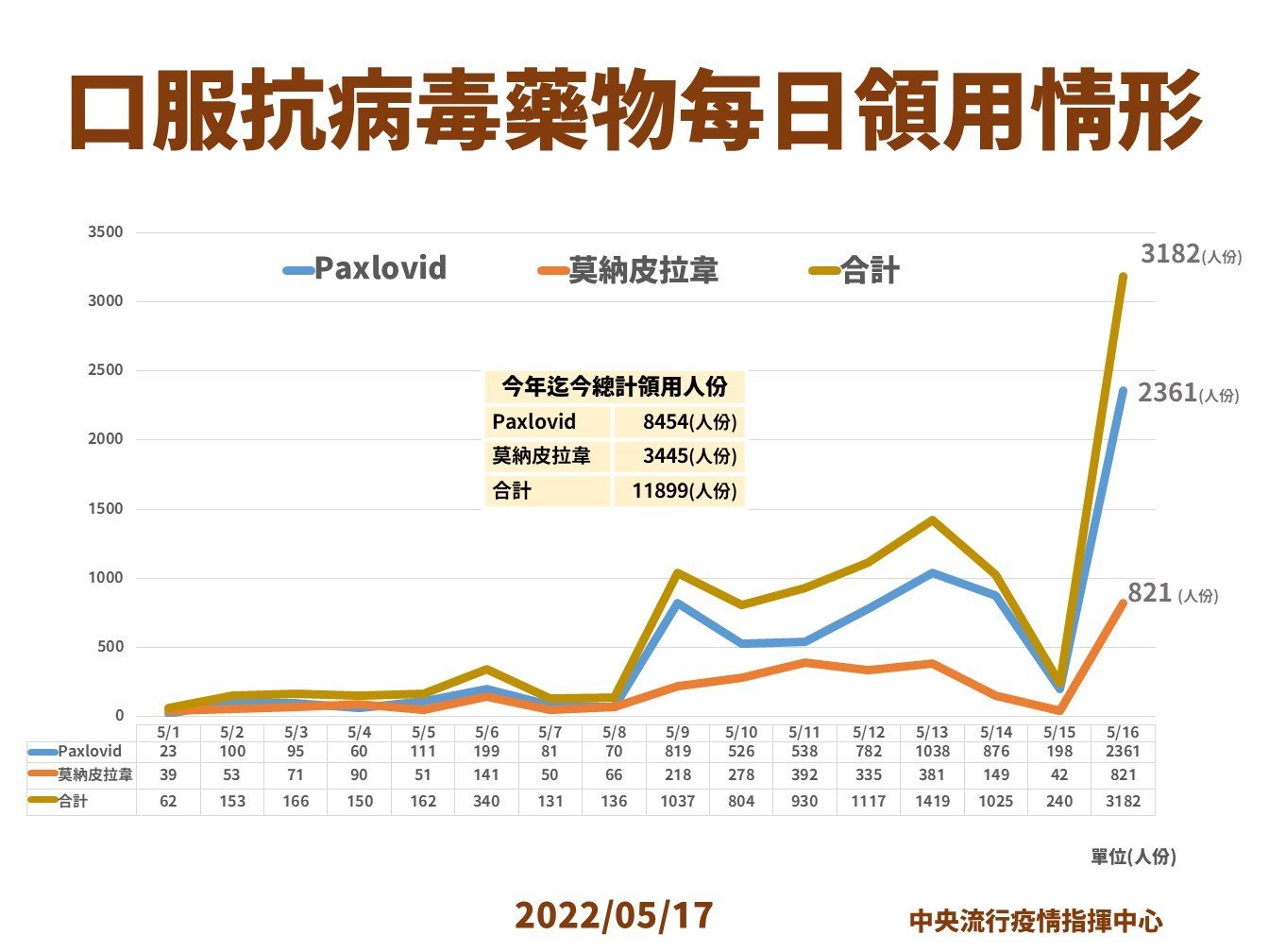 指揮中心說明每日抗病毒藥物領用情形。(指揮中心提供)