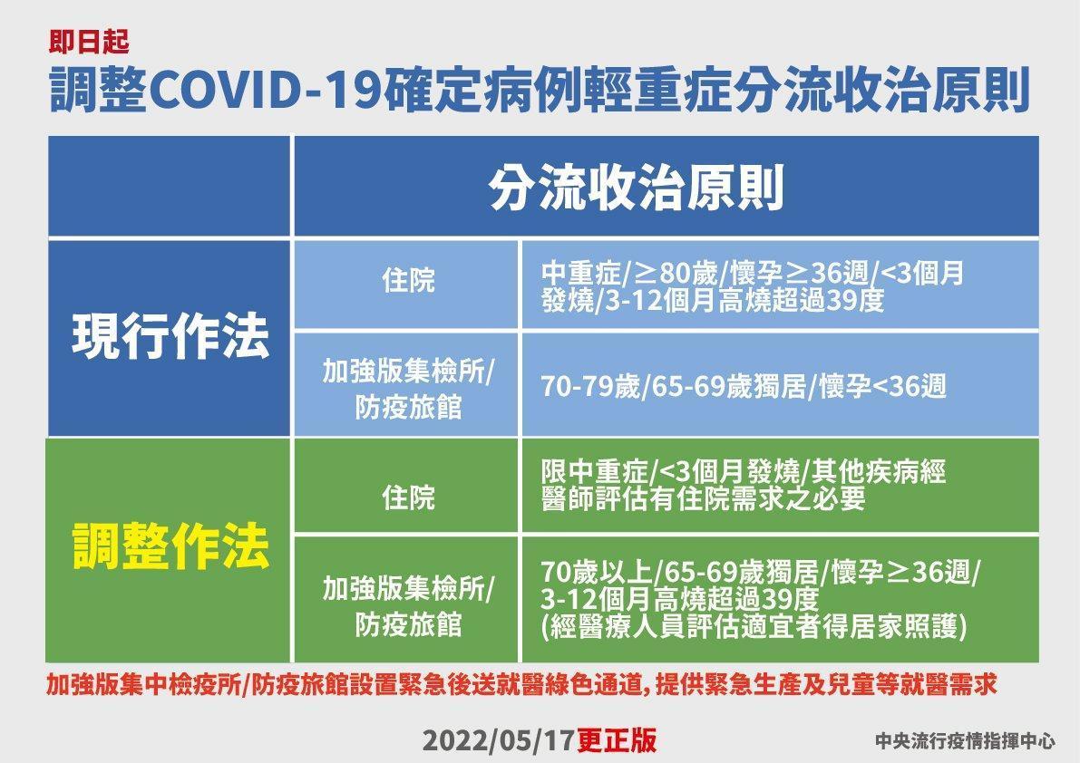 指揮中心再次調整分流收治原則。（指揮中心提供）