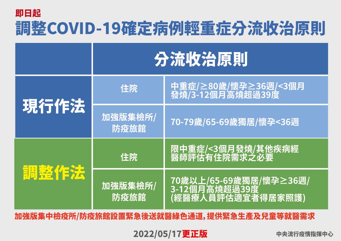 指揮中心再次調整分流收治原則。(指揮中心提供)