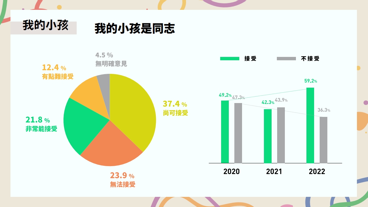 家長接受小孩是同志的比例也有見提升。（婚姻平權大平台提供）