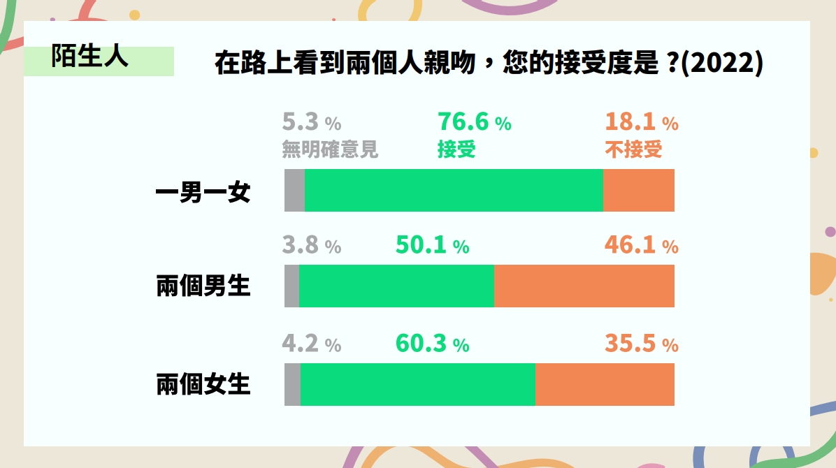 在路上看到兩個人親吻的接受度較過去提升，其中兩男親吻接受度超過5成。（婚姻平權大平台提供）