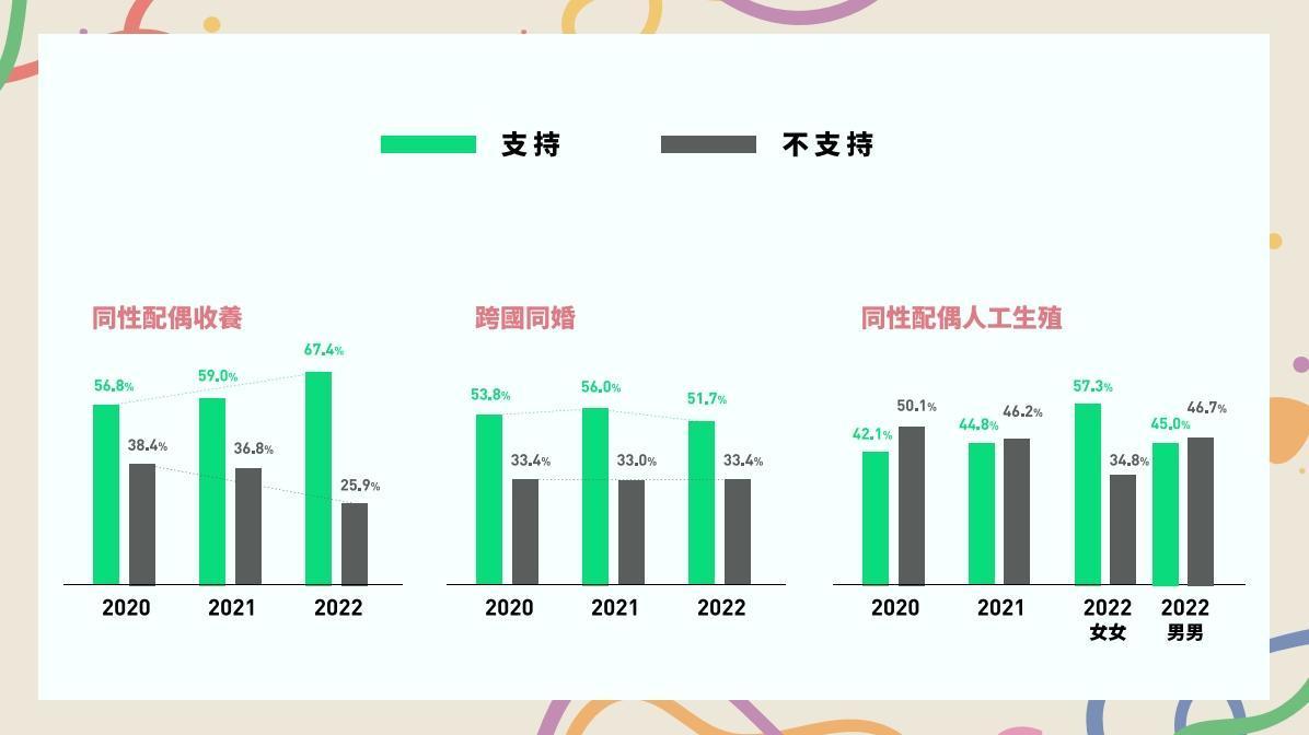 同性配偶收養小孩的支持率較前兩年提升。(婚姻平權大平台提供)