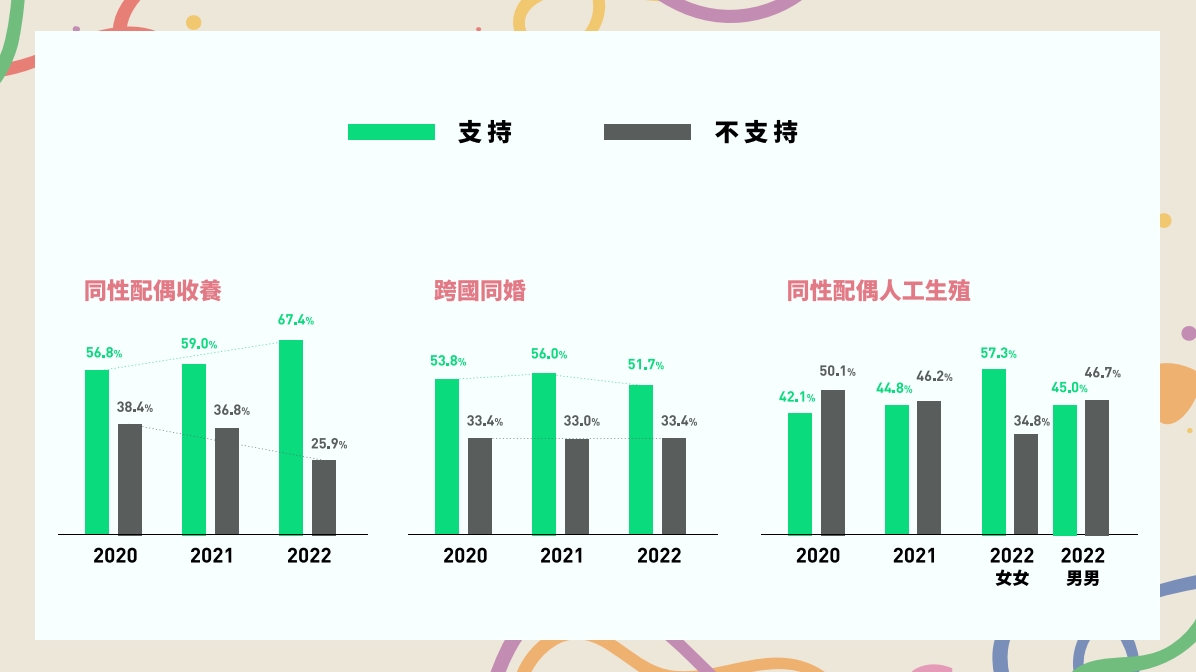 同性配偶收養小孩的支持率較前兩年提升。（婚姻平權大平台提供）