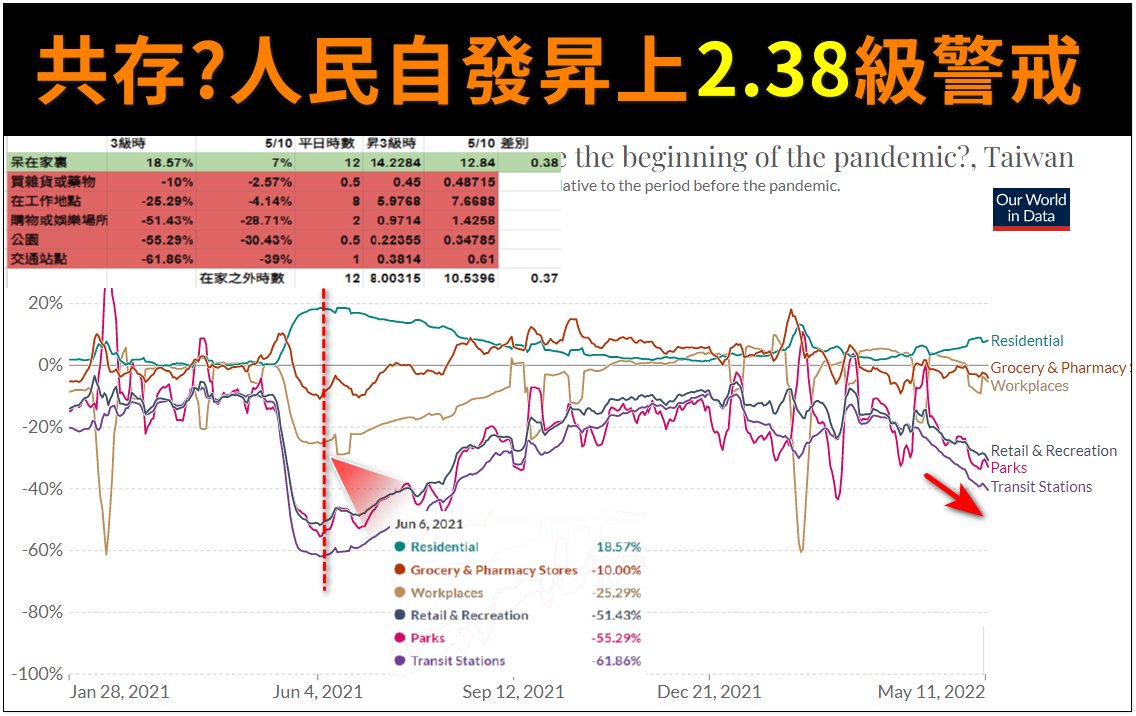 潘建志醫師貼出Google公布的最新人流數據,表示民眾宅在家的時間曾增多了。(翻攝自潘建志臉書)