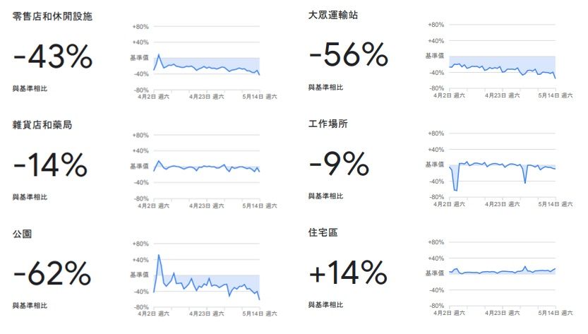 據Google的「COVID-19社區人流趨勢報告」可呈現每個地理區域內各種地點的造訪人數變化。(翻攝自Google)