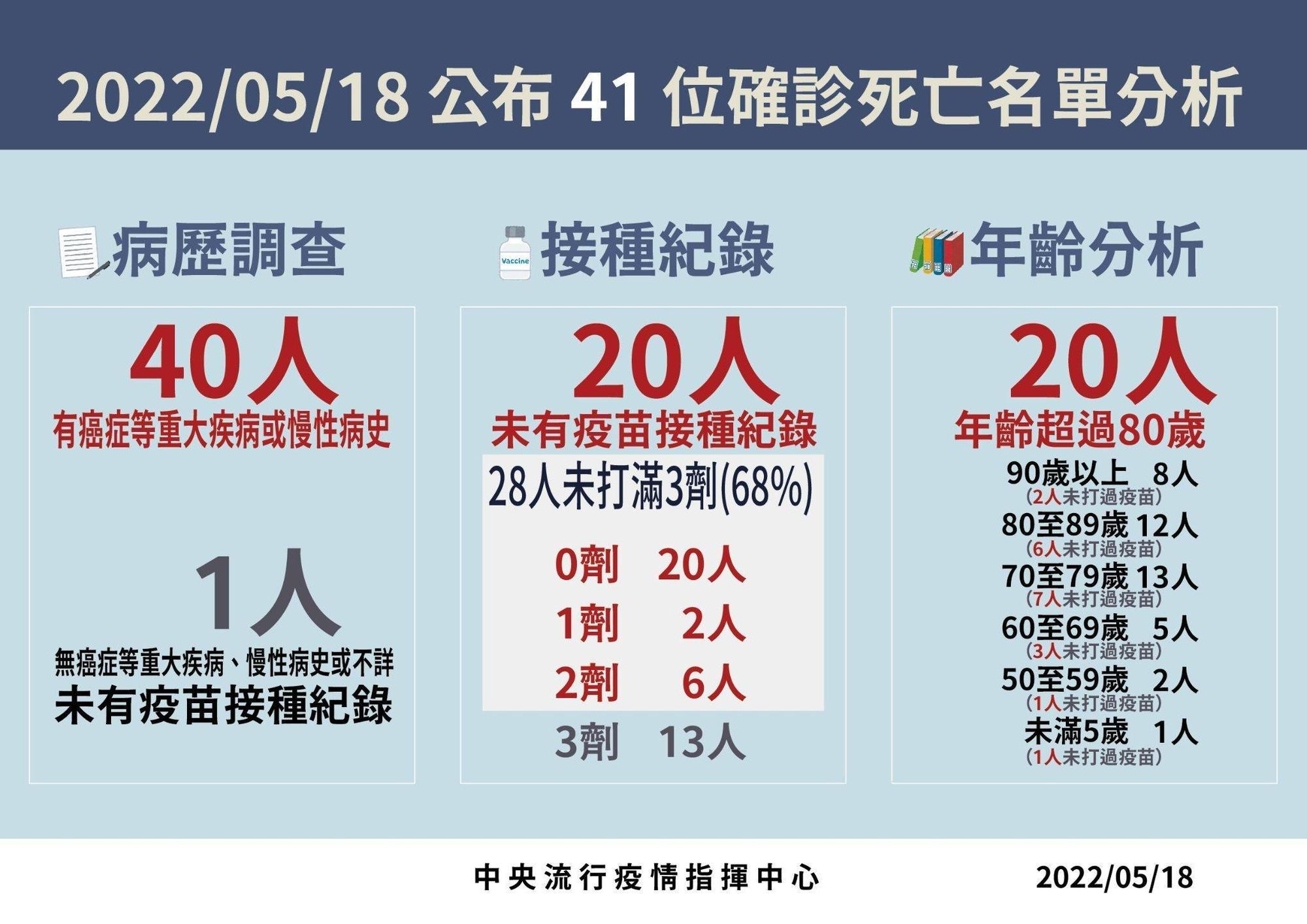 今日新增死亡個案情形。（指揮中心提供）