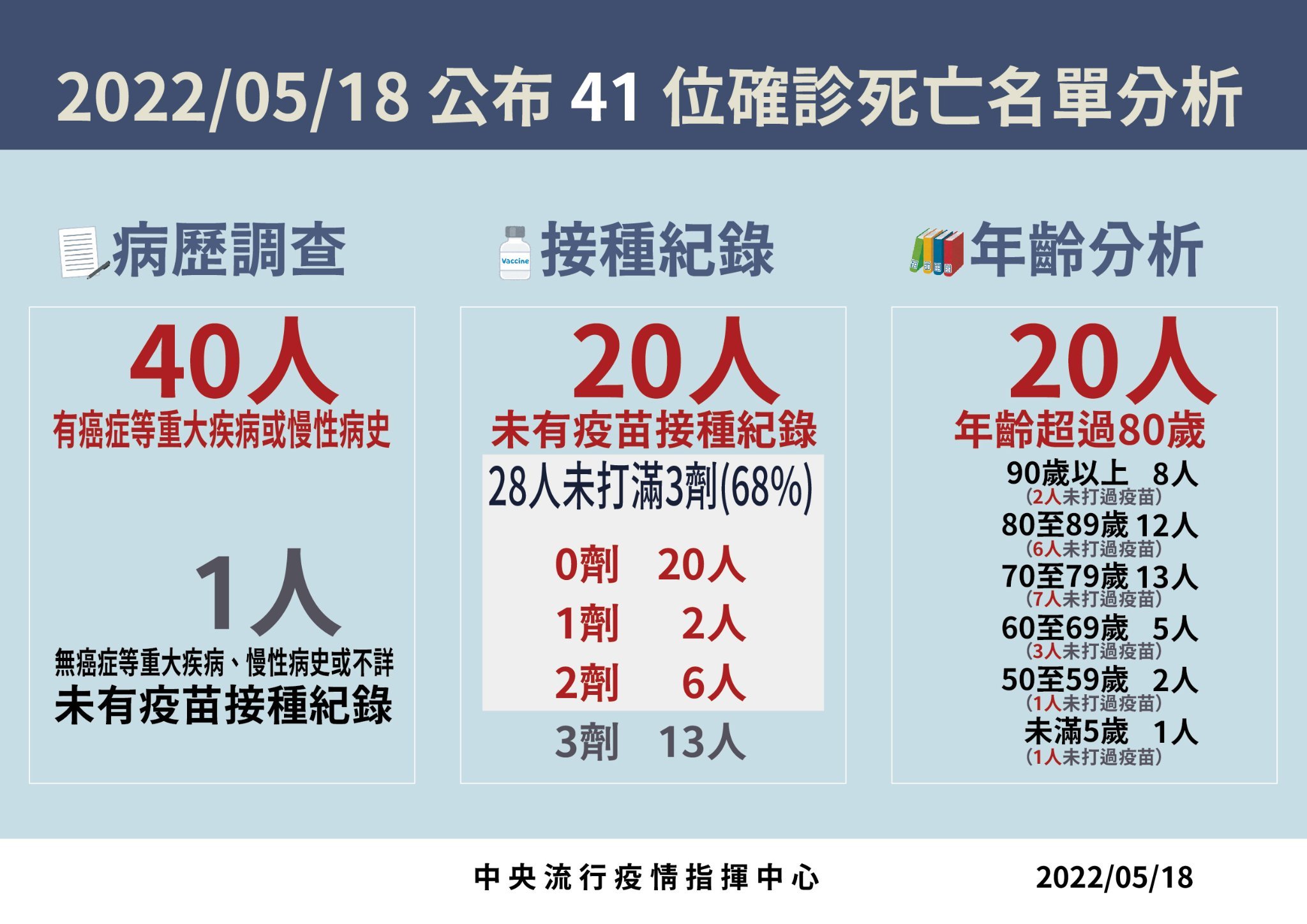 今日新增死亡個案情形。（指揮中心提供）