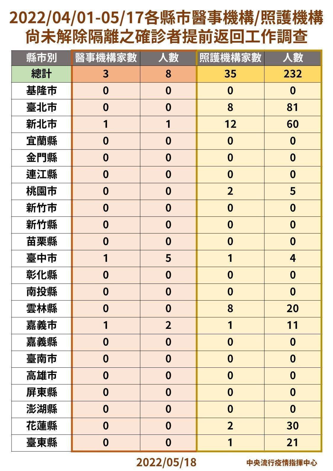 指揮中心公布確診後回歸的醫護人員數量。（指揮中心提供）