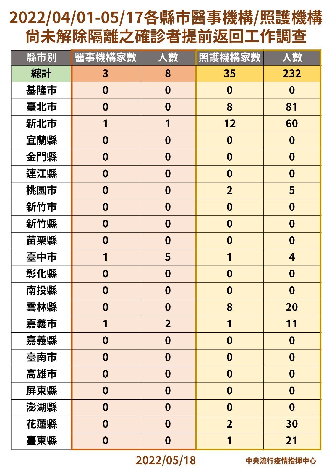 指揮中心公布確診後回歸的醫護人員數量。(指揮中心提供)