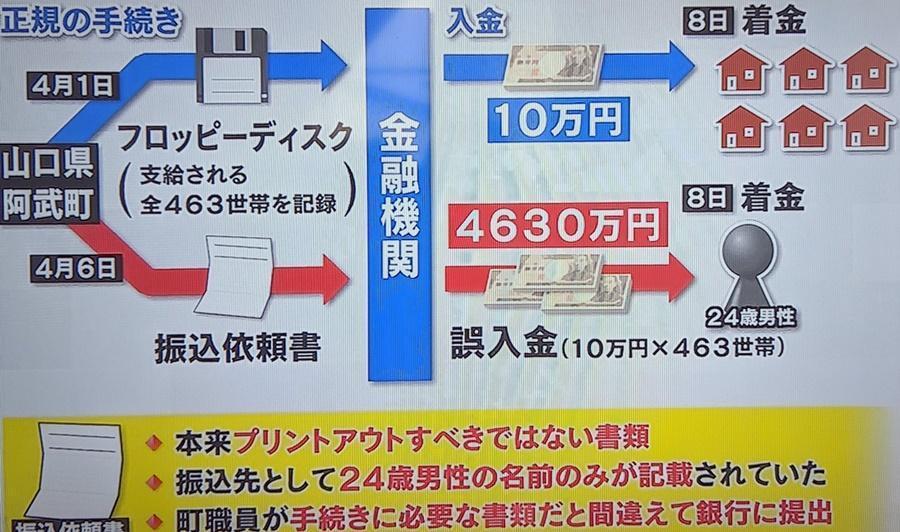 日本山口縣阿武町公所上個月誤將千萬紓困金,全部匯給一名男子,但對方拒絕還錢,引起日本社會關注。(翻攝自推特)