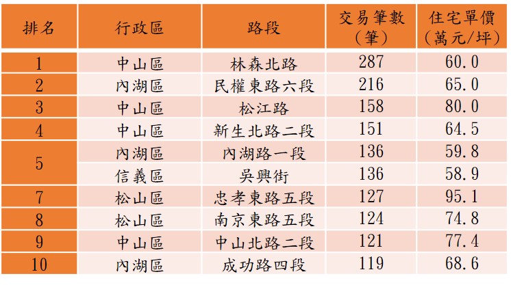近一年台北市十大熱門交易路段。