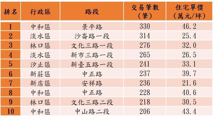 近一年新北市十大熱門交易路段,中和區「景平路」以330件交易居雙北交易路段冠軍。