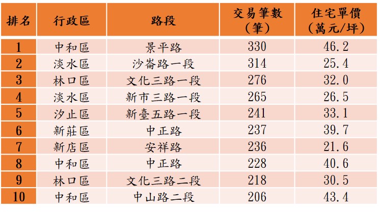 近一年新北市十大熱門交易路段,中和區「景平路」以330件交易居雙北交易路段冠軍。