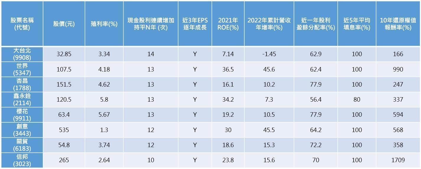 (資料來源:Goodinfo!台灣股市資訊網、CMoney,資料截至2022年5月18日。備註:10年還原權值報酬率統計至2022年5月17日)