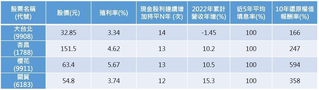 (資料來源:Goodinfo!台灣股市資訊網、CMoney,資料截至2022年5月18日。備註:10年還原權值報酬率統計至2022年5月17日。)