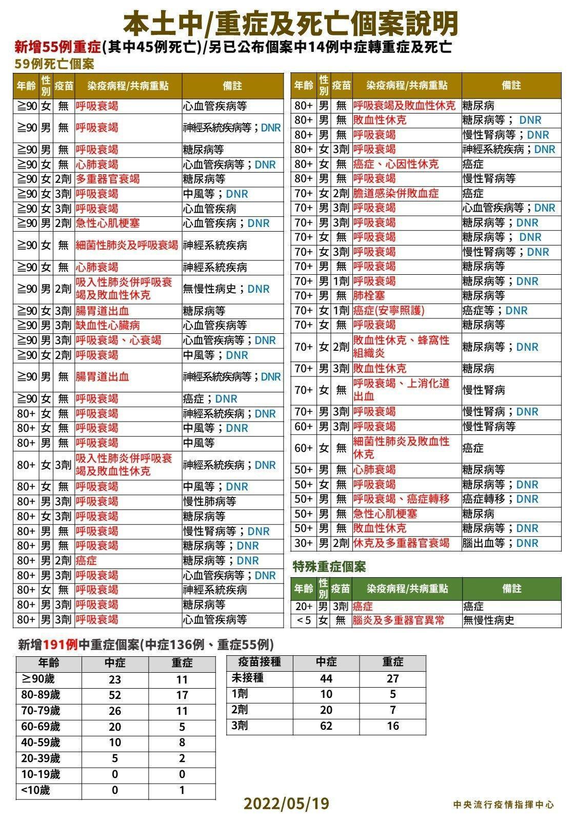 指揮中心說明最新疫情狀況。(指揮中心提供)