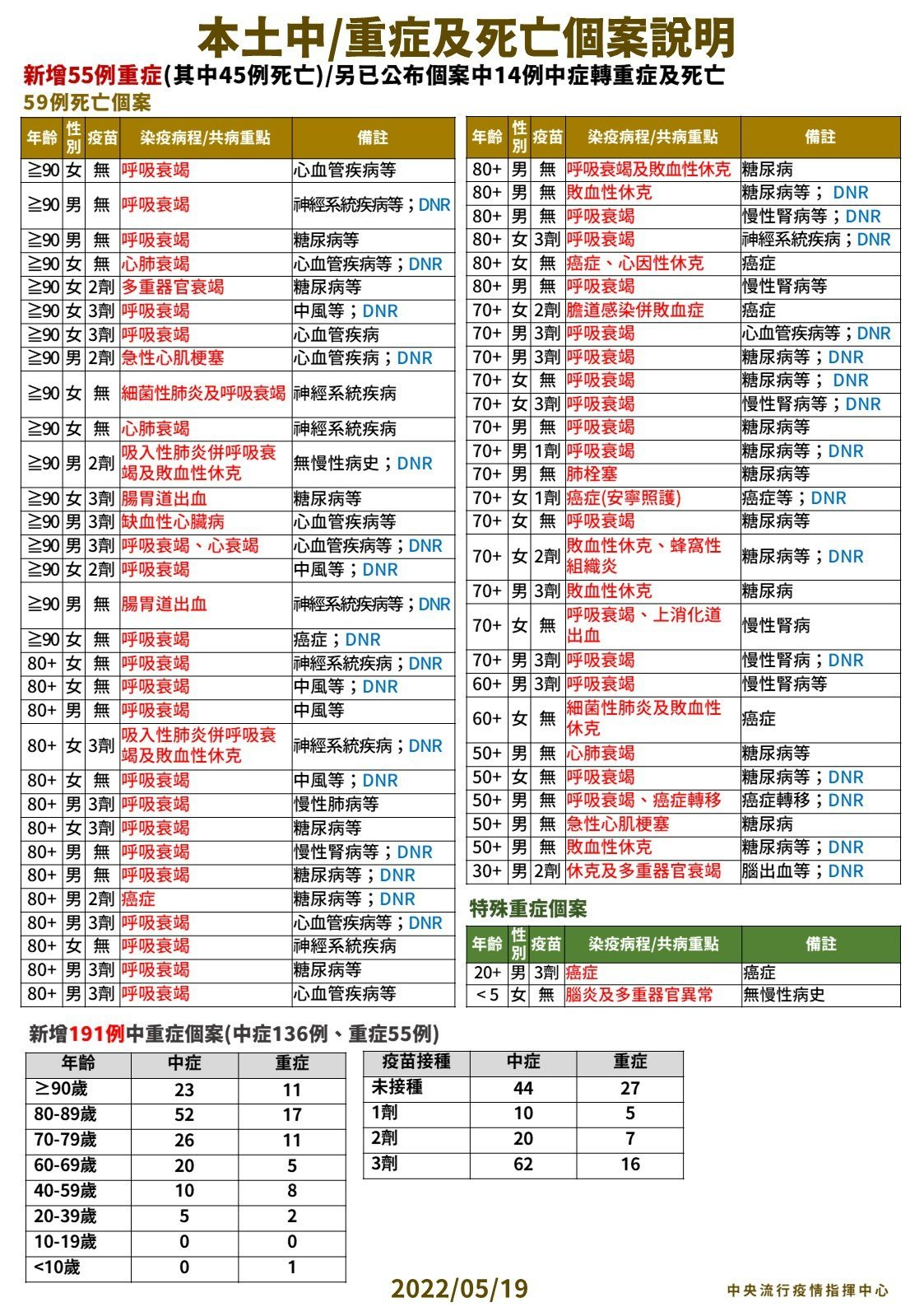 指揮中心說明最新疫情狀況。(指揮中心提供)