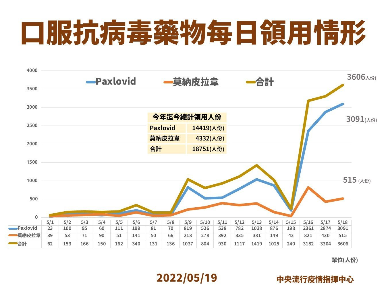 指揮中心說明每日抗病毒藥物領用情形。（指揮中心提供）