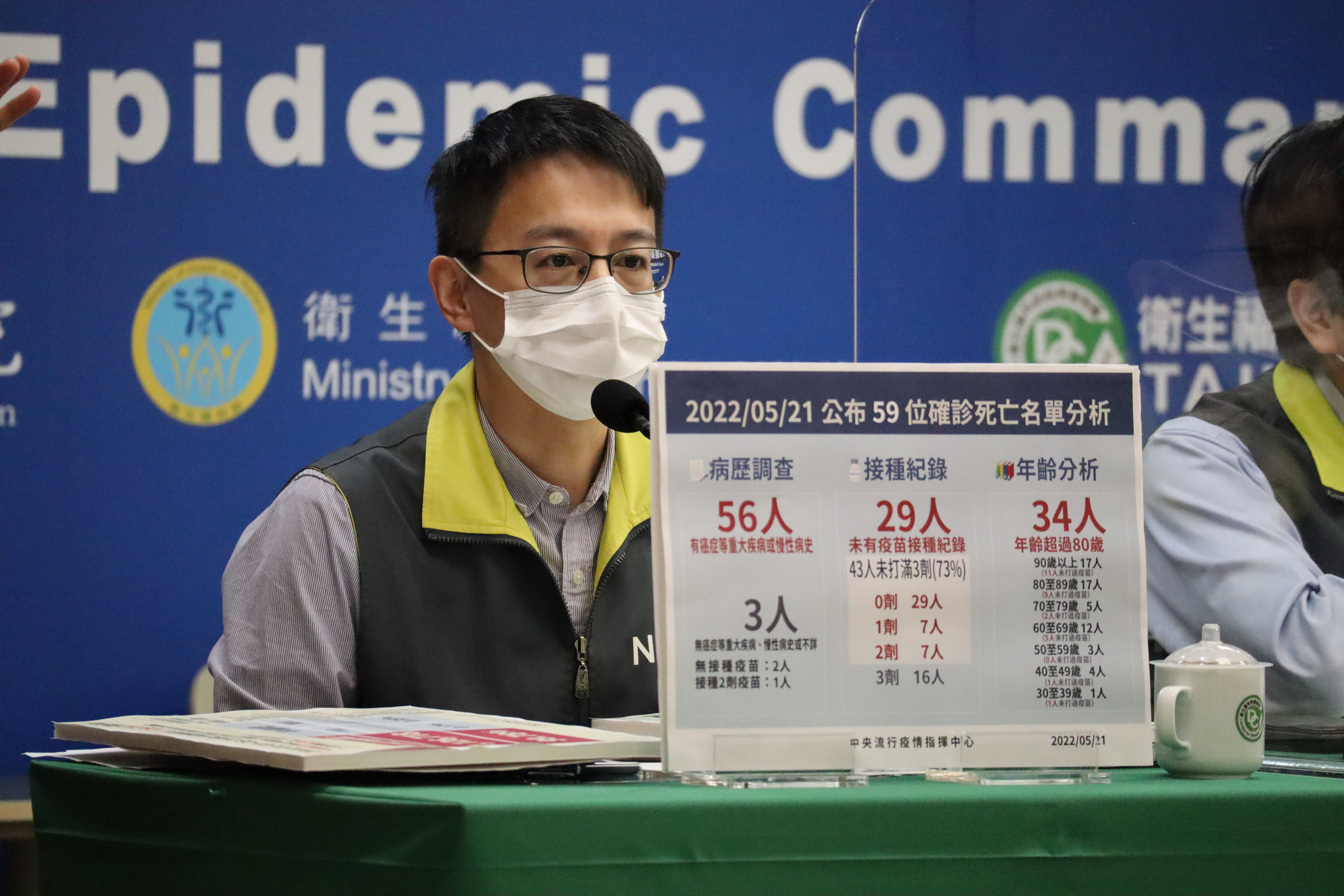 今新增59例死亡，29人沒打疫苗。（指揮中心提供）