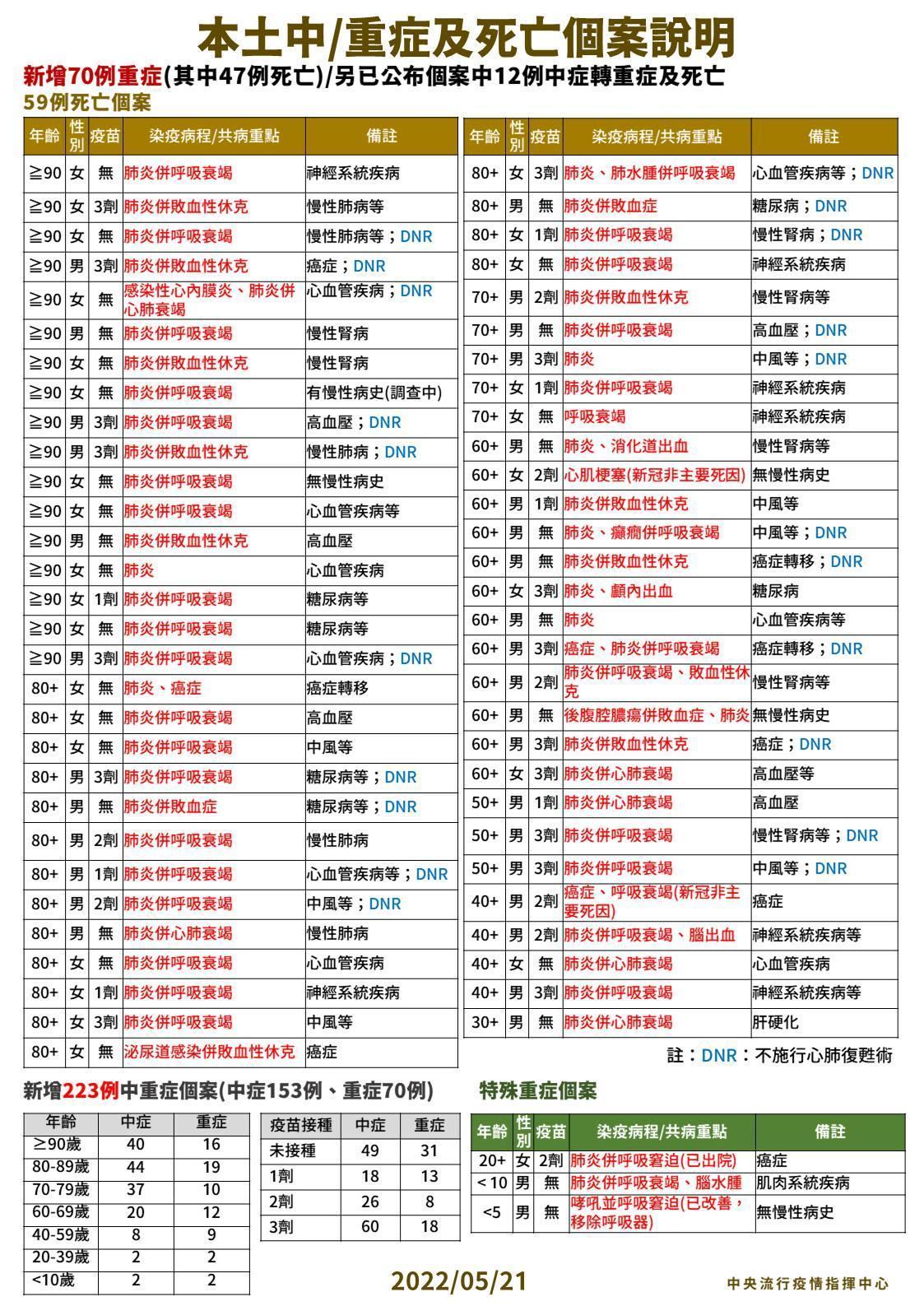 今新增59例死亡個案說明。（指揮中心提供）
