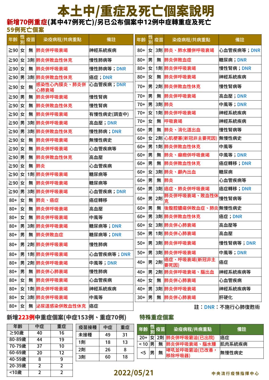 今新增59例死亡個案說明。（指揮中心提供）