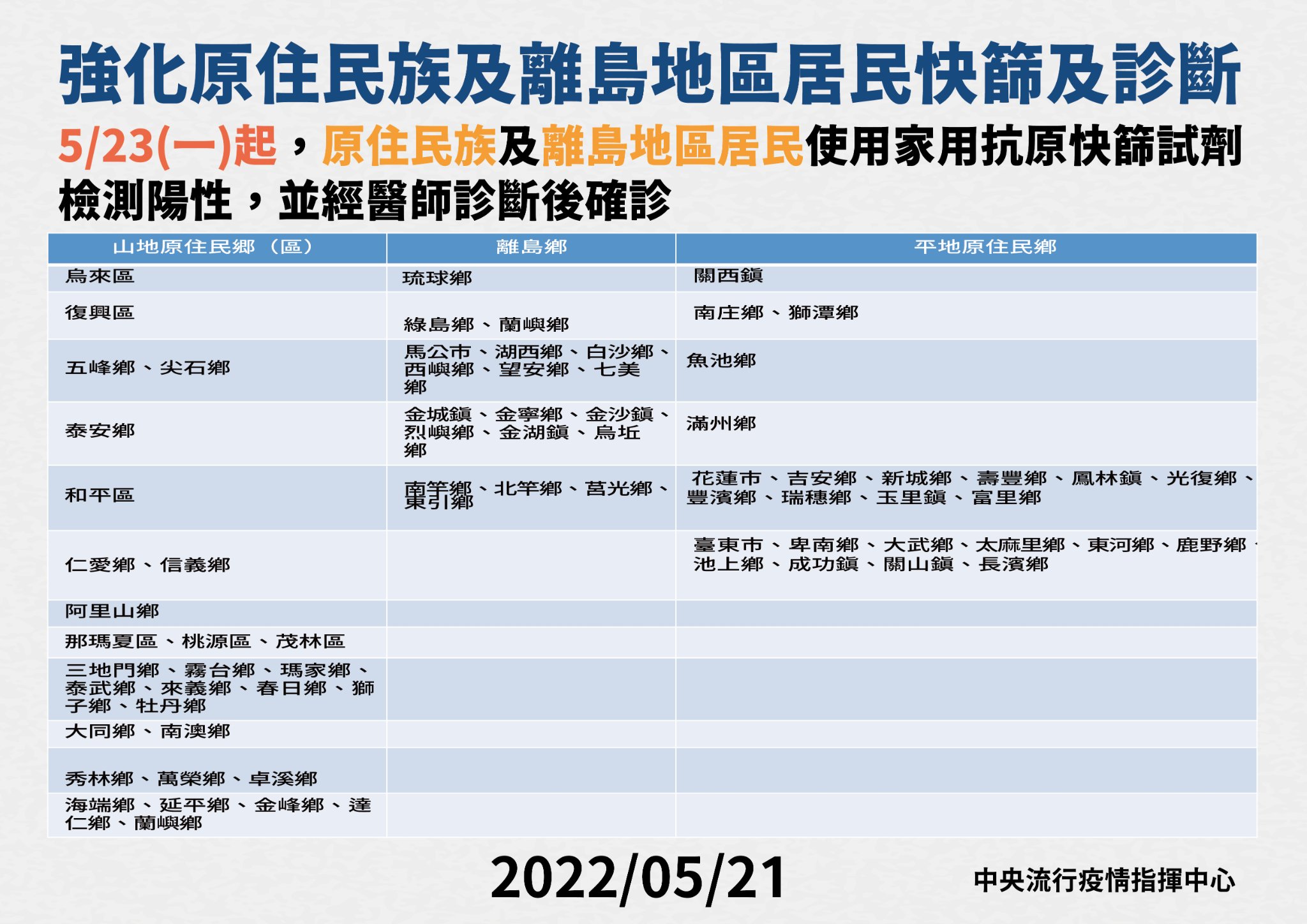 共有山地原住民鄉30個、平地原住民鄉25個、離島鄉19個被列入「快篩陽經醫師診斷即確診」範圍。（指揮中心提供）