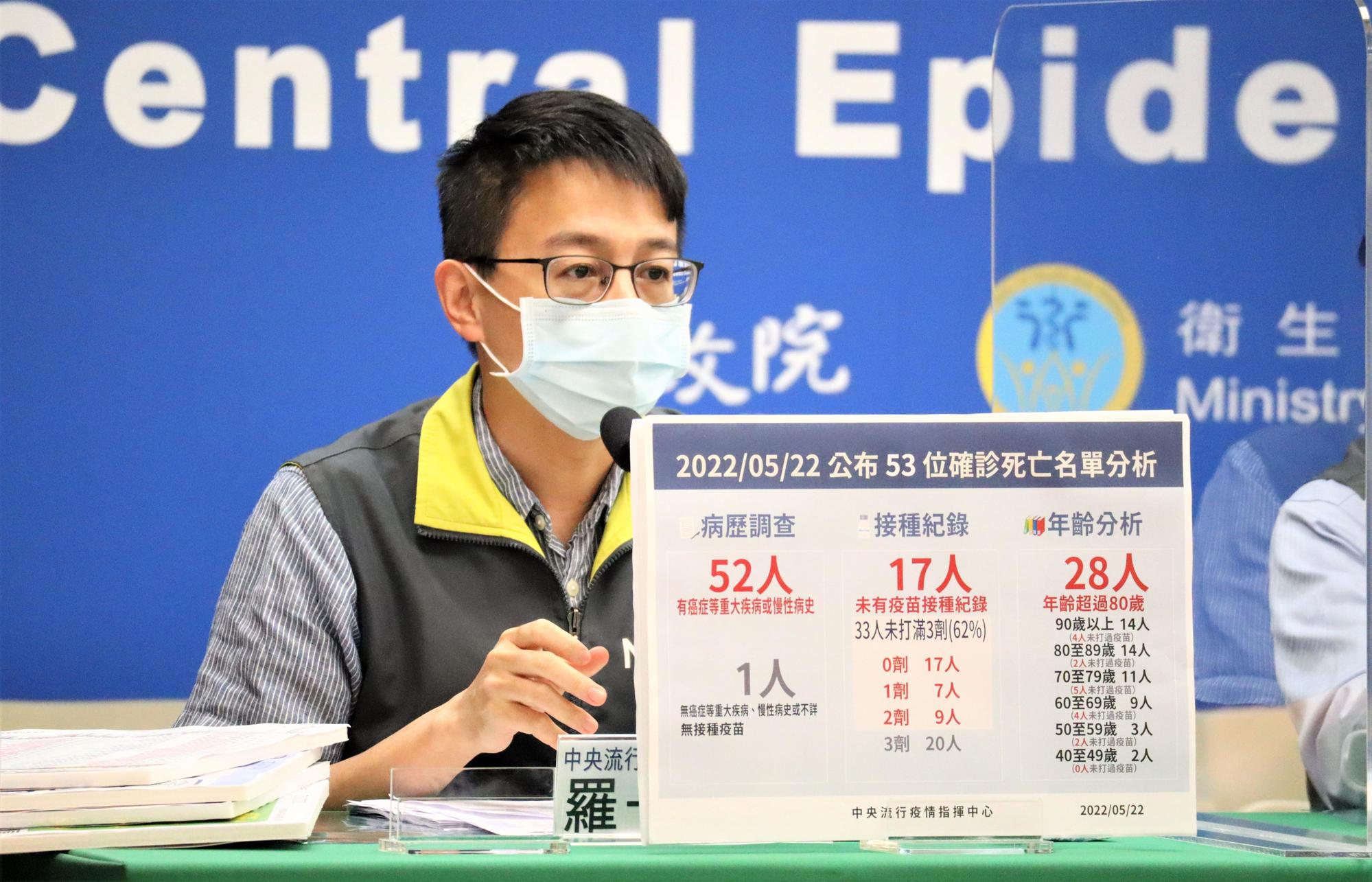 指揮中心今天宣布,新增79,441例本土病例、53例本土病例死亡個案。(指揮中心提供)