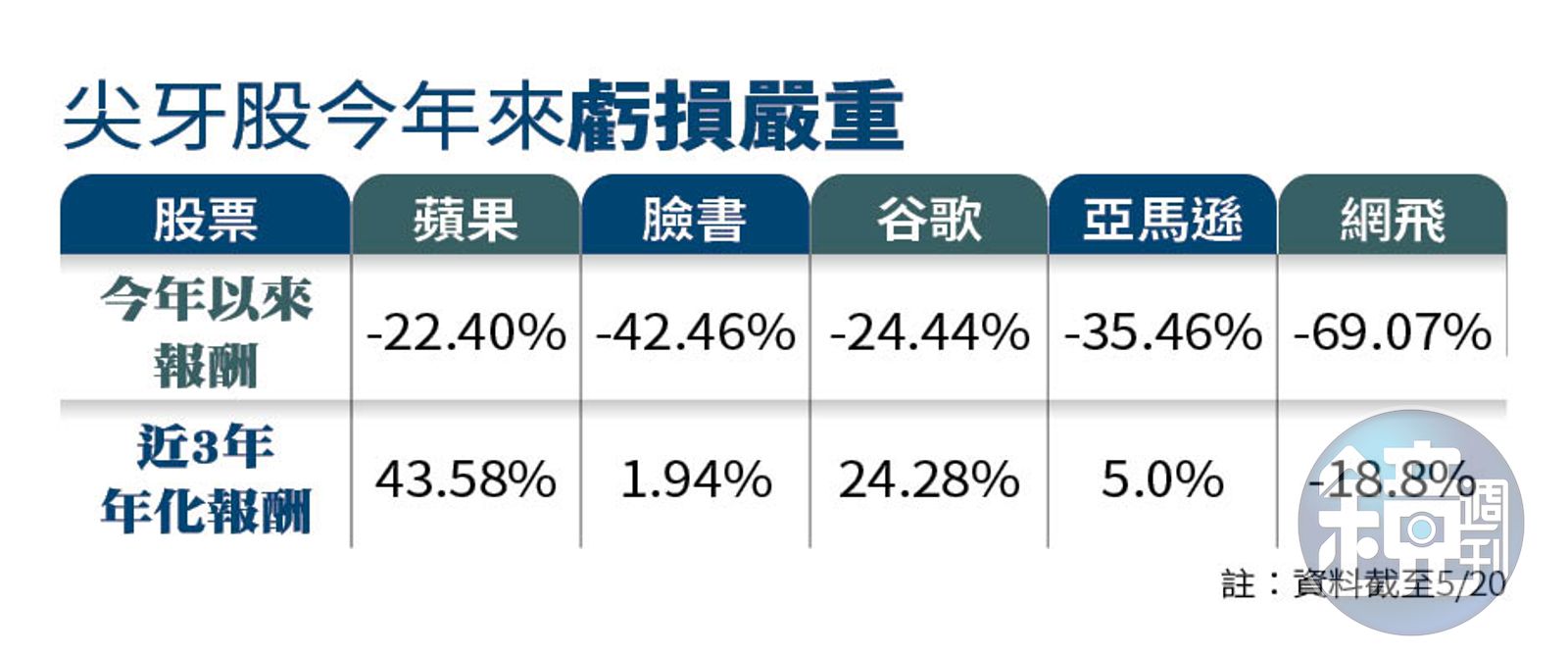 基金講堂】尖牙股嚴重虧損的啟示- 鏡週刊Mirror Media
