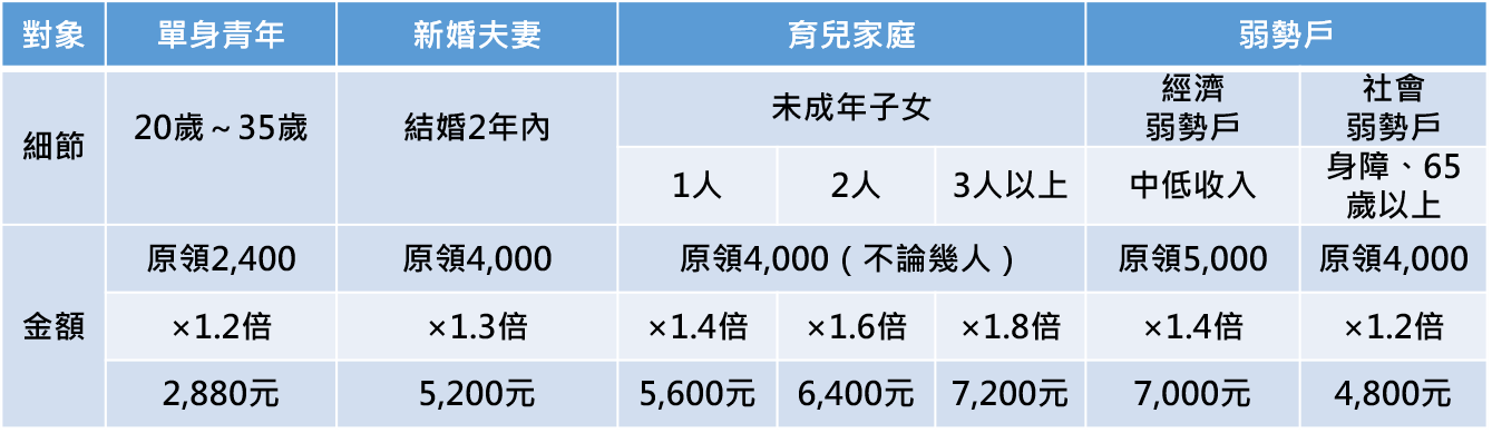資料來源:內政部營建署