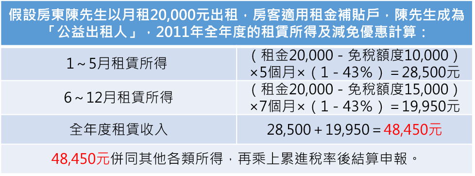 資料來源：國稅局、內政部營建署