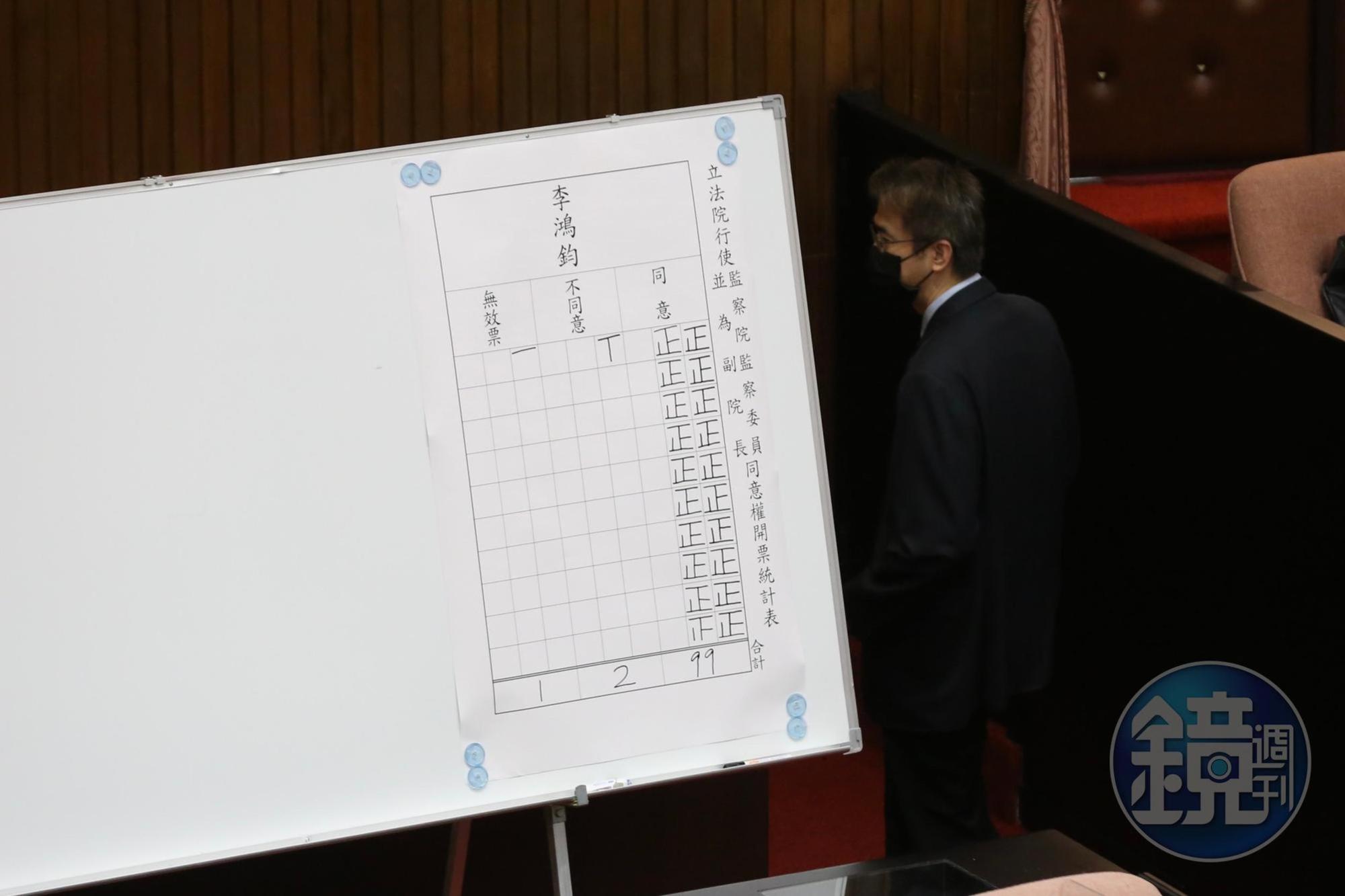 開票結果出爐，李鴻鈞獲得99張同意、2張反對、1張無效票。