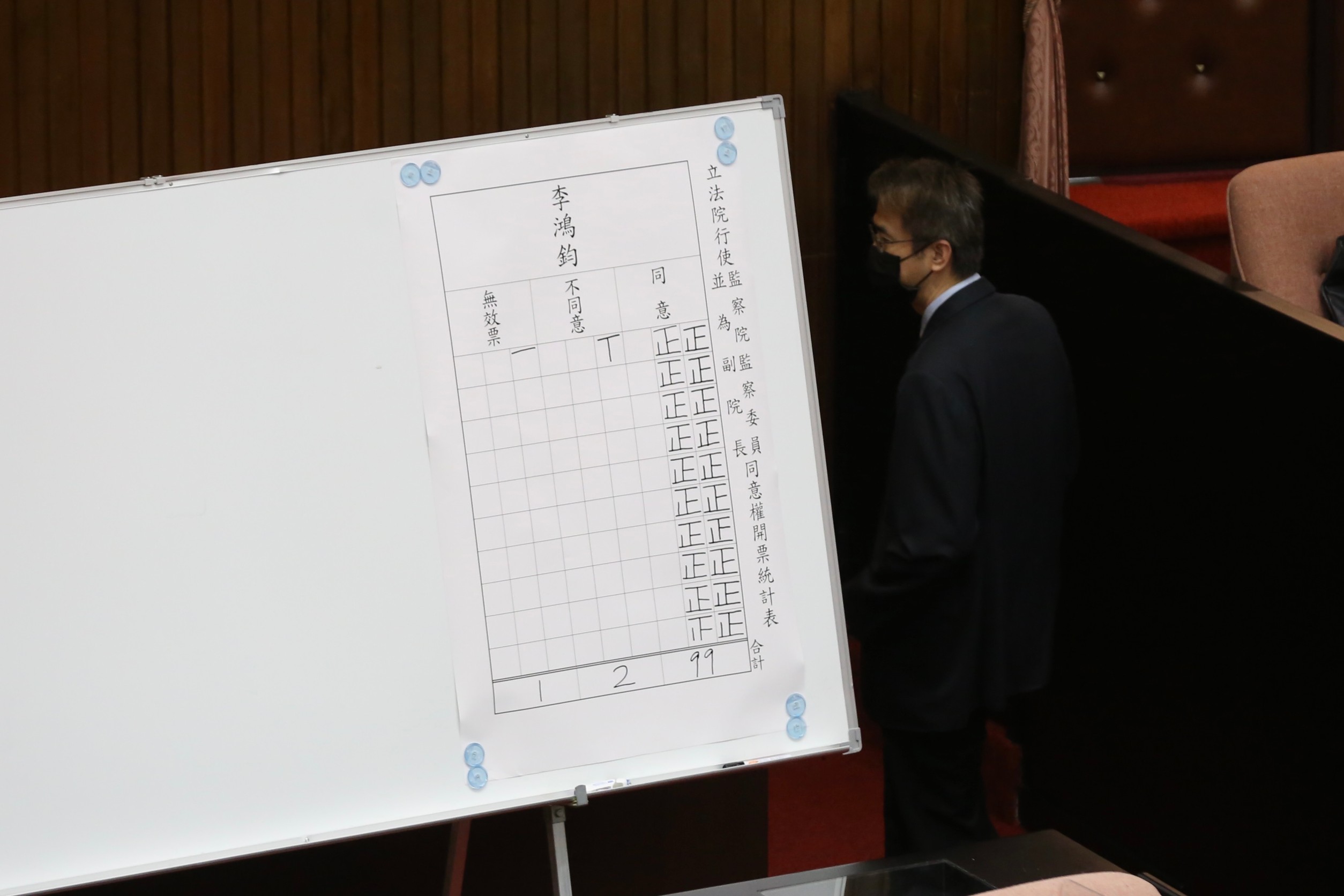 開票結果出爐，李鴻鈞獲得99張同意、2張反對、1張無效票。