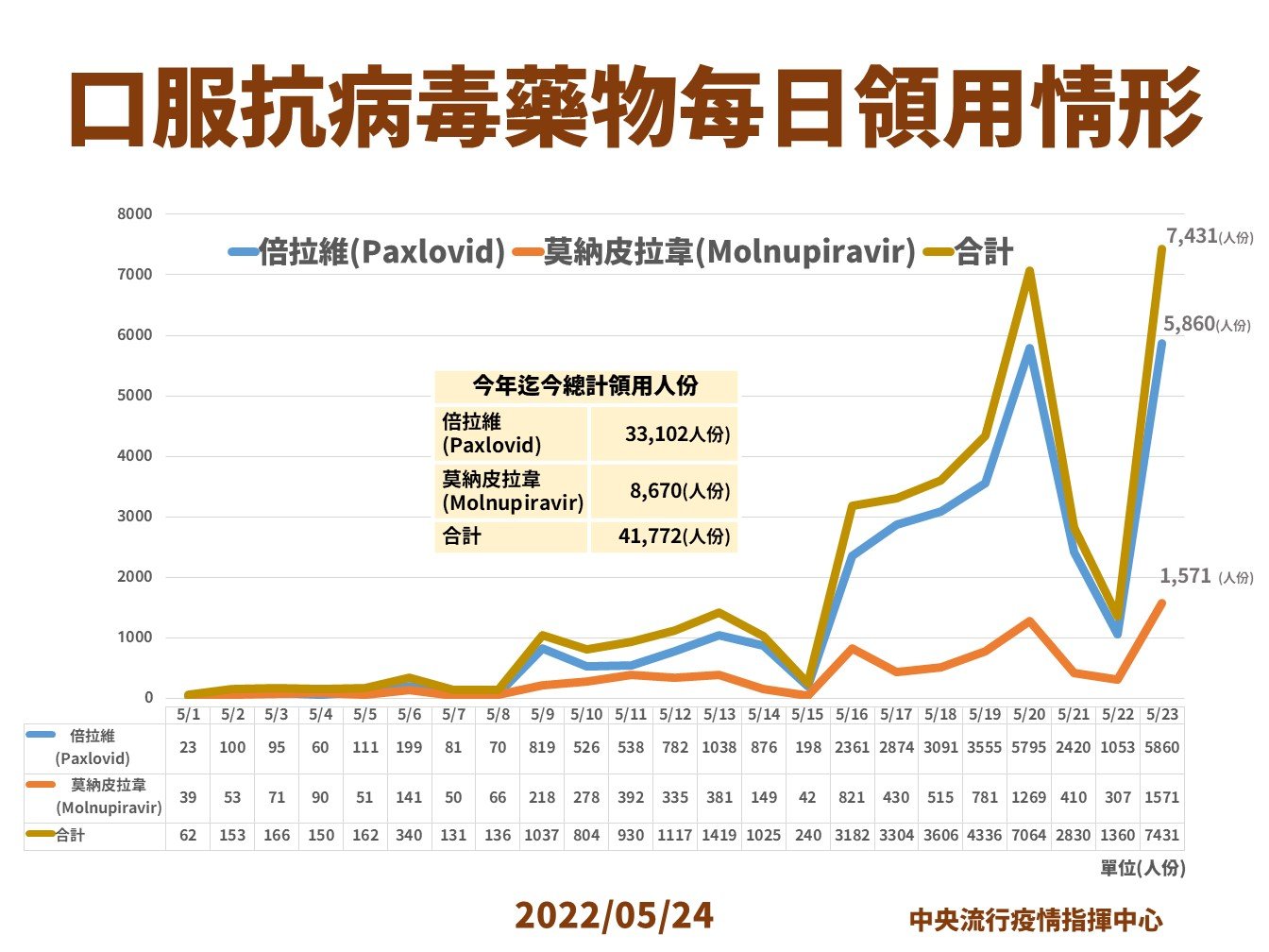 指揮中心說明，每日口服抗病毒藥物領用情形。（指揮中心提供）