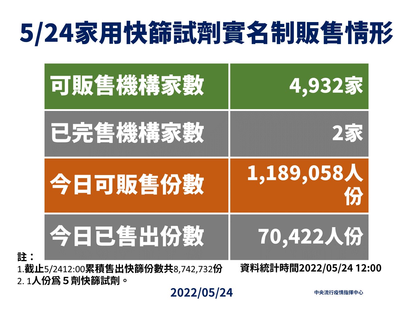 指揮中心說明目前販售快篩實名制情形。（指揮中心提供）
