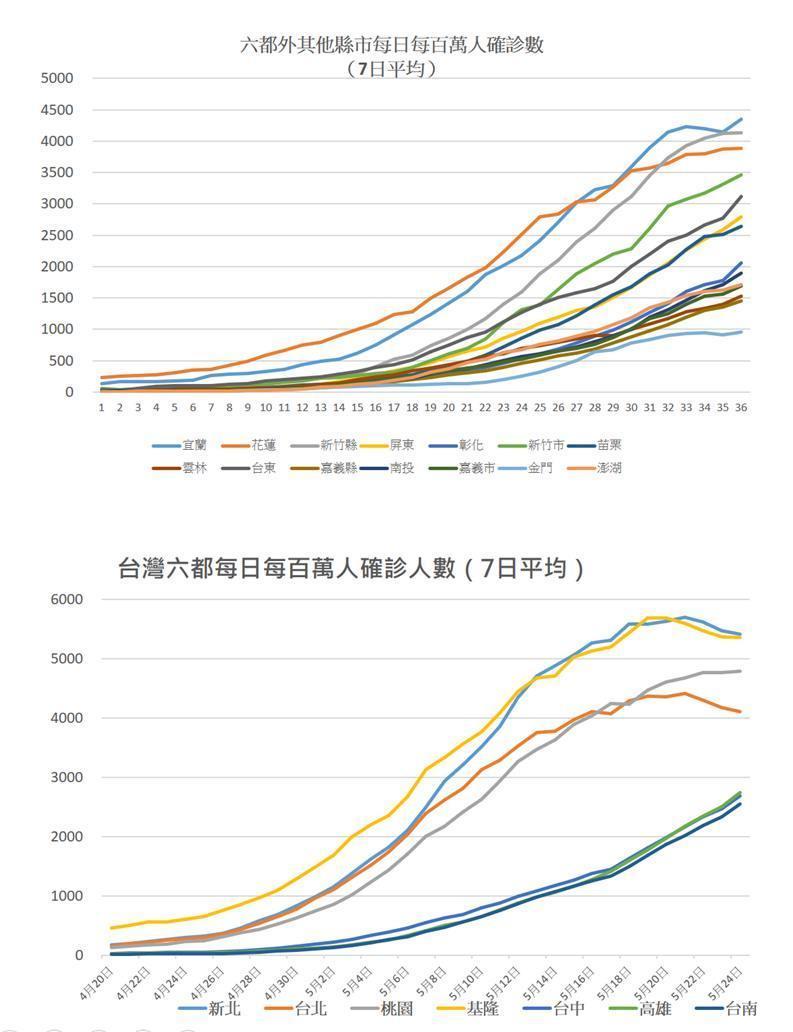 何美鄉曝光曲線圖，認為確診暴衝上揚機會不大。（翻攝自何美鄉臉書）