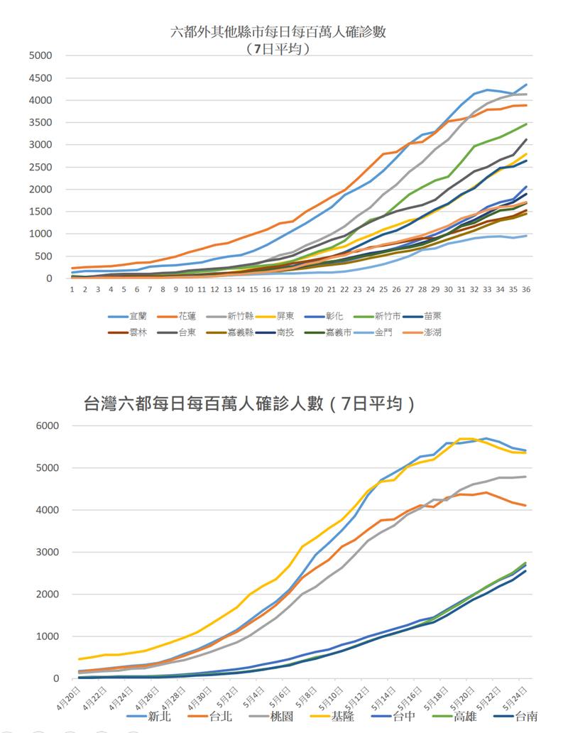 何美鄉曝光曲線圖，認為確診暴衝上揚機會不大。（翻攝自何美鄉臉書）