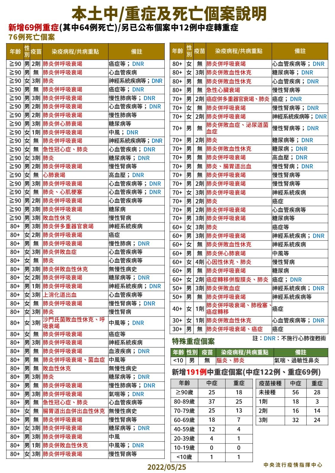 本土中重症及死亡個案說明。（指揮中心提供）