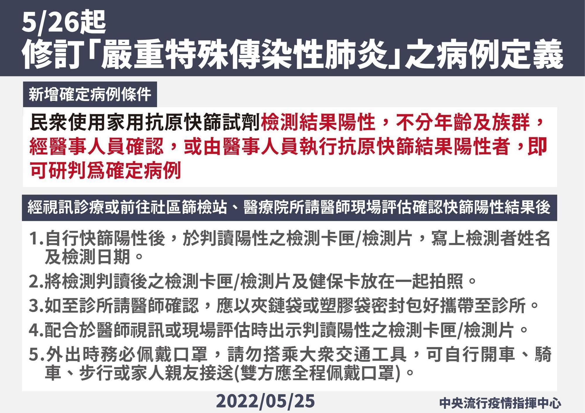 指揮中心修改原先的快篩陽即確診的適用條件,改為全民起經醫事人員確認後即確診。(指揮中心提供)