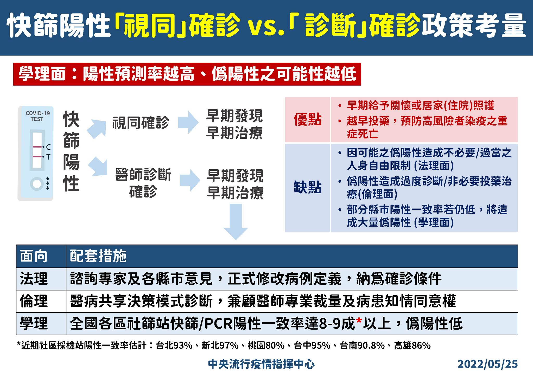 指揮中心說明，「快篩陽經診斷視同確診」有3大考量。（指揮中心提供）