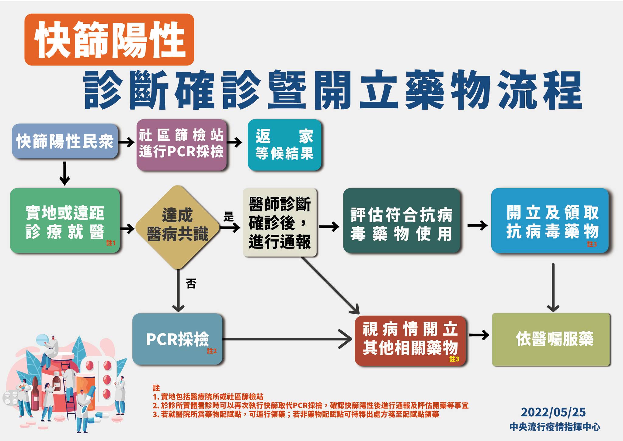 指揮中心說明快篩陽性經診斷後確診病開立藥物過程。(指揮中心提供)